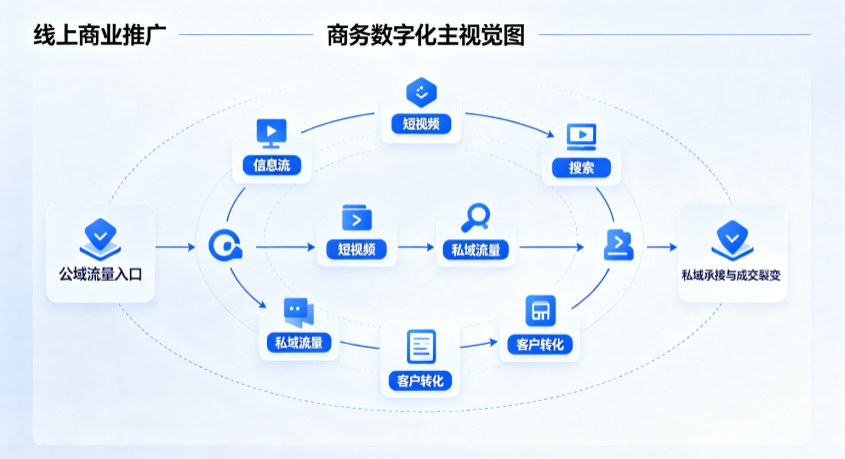 鄞县线上商业推广怎么做？全域流量闭环搭建与低成本转化实战指南